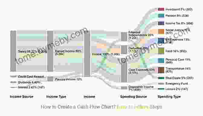 Cash Flow Diagram For Real Estate Investments What Every Real Estate Investor Needs To Know About Cash Flow And 36 Other Key Financial Measures Updated Edition