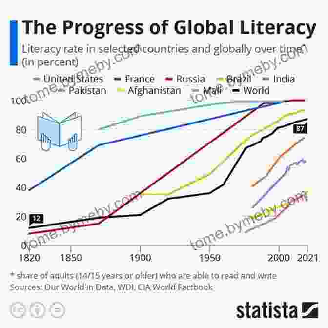 Infographic Displaying The Evolution Of Global Literacy Rates An Answer For Everything: 200 Infographics To Explain The World